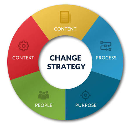 Change Management - Organizational Capacity for Change
